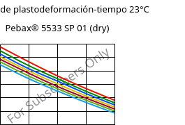 Módulo de plastodeformación-tiempo 23°C, Pebax® 5533 SP 01 (Seco), TPA, ARKEMA