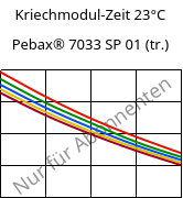 Kriechmodul-Zeit 23°C, Pebax® 7033 SP 01 (trocken), TPA, ARKEMA