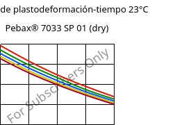 Módulo de plastodeformación-tiempo 23°C, Pebax® 7033 SP 01 (Seco), TPA, ARKEMA