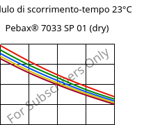 Modulo di scorrimento-tempo 23°C, Pebax® 7033 SP 01 (Secco), TPA, ARKEMA