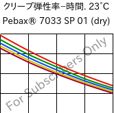  クリープ弾性率−時間. 23°C, Pebax® 7033 SP 01 (乾燥), TPA, ARKEMA