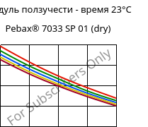 Модуль ползучести - время 23°C, Pebax® 7033 SP 01 (сухой), TPA, ARKEMA