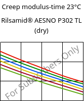 Creep modulus-time 23°C, Rilsamid® AESNO P302 TL (dry), PA12-I, ARKEMA