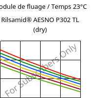 Module de fluage / Temps 23°C, Rilsamid® AESNO P302 TL (sec), PA12-I, ARKEMA