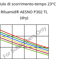 Modulo di scorrimento-tempo 23°C, Rilsamid® AESNO P302 TL (Secco), PA12-I, ARKEMA