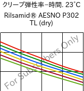  クリープ弾性率−時間. 23°C, Rilsamid® AESNO P302 TL (乾燥), PA12-I, ARKEMA