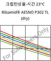 크립탄성율-시간 23°C, Rilsamid® AESNO P302 TL (건조), PA12-I, ARKEMA