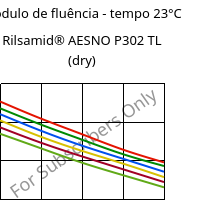 Módulo de fluência - tempo 23°C, Rilsamid® AESNO P302 TL (dry), PA12-I, ARKEMA