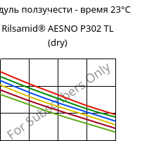 Модуль ползучести - время 23°C, Rilsamid® AESNO P302 TL (сухой), PA12-I, ARKEMA