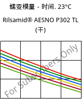 蠕变模量－时间. 23°C, Rilsamid® AESNO P302 TL (烘干), PA12-I, ARKEMA