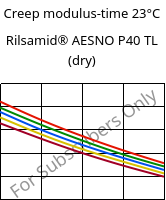 Creep modulus-time 23°C, Rilsamid® AESNO P40 TL (dry), PA12, ARKEMA