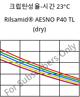 크립탄성율-시간 23°C, Rilsamid® AESNO P40 TL (건조), PA12, ARKEMA