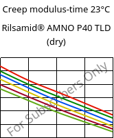 Creep modulus-time 23°C, Rilsamid® AMNO P40 TLD (dry), PA12, ARKEMA