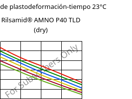 Módulo de plastodeformación-tiempo 23°C, Rilsamid® AMNO P40 TLD (Seco), PA12, ARKEMA