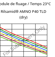 Module de fluage / Temps 23°C, Rilsamid® AMNO P40 TLD (sec), PA12, ARKEMA