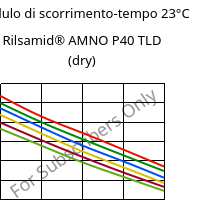 Modulo di scorrimento-tempo 23°C, Rilsamid® AMNO P40 TLD (Secco), PA12, ARKEMA