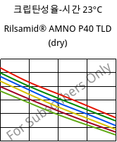 크립탄성율-시간 23°C, Rilsamid® AMNO P40 TLD (건조), PA12, ARKEMA