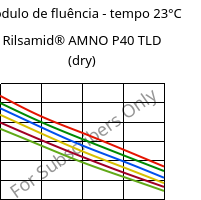 Módulo de fluência - tempo 23°C, Rilsamid® AMNO P40 TLD (dry), PA12, ARKEMA