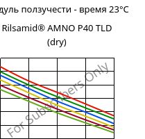 Модуль ползучести - время 23°C, Rilsamid® AMNO P40 TLD (сухой), PA12, ARKEMA