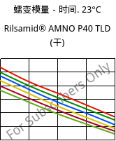 蠕变模量－时间. 23°C, Rilsamid® AMNO P40 TLD (烘干), PA12, ARKEMA