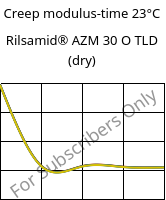 Creep modulus-time 23°C, Rilsamid® AZM 30 O TLD (dry), PA12-GF30, ARKEMA