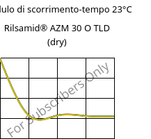 Modulo di scorrimento-tempo 23°C, Rilsamid® AZM 30 O TLD (Secco), PA12-GF30, ARKEMA