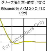  クリープ弾性率−時間. 23°C, Rilsamid® AZM 30 O TLD (乾燥), PA12-GF30, ARKEMA