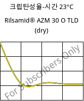 크립탄성율-시간 23°C, Rilsamid® AZM 30 O TLD (건조), PA12-GF30, ARKEMA