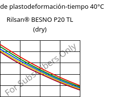 Módulo de plastodeformación-tiempo 40°C, Rilsan® BESNO P20 TL (Seco), PA11, ARKEMA