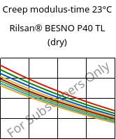 Creep modulus-time 23°C, Rilsan® BESNO P40 TL (dry), PA11, ARKEMA