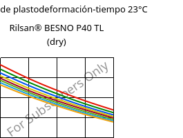 Módulo de plastodeformación-tiempo 23°C, Rilsan® BESNO P40 TL (Seco), PA11, ARKEMA