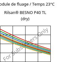 Module de fluage / Temps 23°C, Rilsan® BESNO P40 TL (sec), PA11, ARKEMA