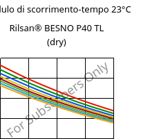 Modulo di scorrimento-tempo 23°C, Rilsan® BESNO P40 TL (Secco), PA11, ARKEMA