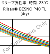  クリープ弾性率−時間. 23°C, Rilsan® BESNO P40 TL (乾燥), PA11, ARKEMA