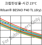 크립탄성율-시간 23°C, Rilsan® BESNO P40 TL (건조), PA11, ARKEMA