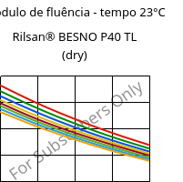 Módulo de fluência - tempo 23°C, Rilsan® BESNO P40 TL (dry), PA11, ARKEMA