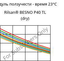 Модуль ползучести - время 23°C, Rilsan® BESNO P40 TL (сухой), PA11, ARKEMA