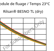 Module de fluage / Temps 23°C, Rilsan® BESNO TL (sec), PA11, ARKEMA