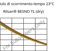 Modulo di scorrimento-tempo 23°C, Rilsan® BESNO TL (Secco), PA11, ARKEMA