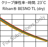  クリープ弾性率−時間. 23°C, Rilsan® BESNO TL (乾燥), PA11, ARKEMA