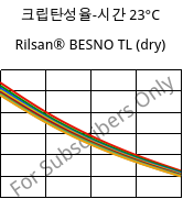 크립탄성율-시간 23°C, Rilsan® BESNO TL (건조), PA11, ARKEMA