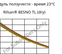 Модуль ползучести - время 23°C, Rilsan® BESNO TL (сухой), PA11, ARKEMA