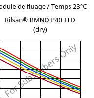 Module de fluage / Temps 23°C, Rilsan® BMNO P40 TLD (sec), PA11, ARKEMA