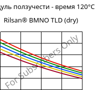 Модуль ползучести - время 120°C, Rilsan® BMNO TLD (сухой), PA11, ARKEMA