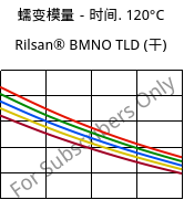 蠕变模量－时间. 120°C, Rilsan® BMNO TLD (烘干), PA11, ARKEMA