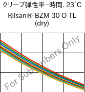  クリープ弾性率−時間. 23°C, Rilsan® BZM 30 O TL (乾燥), PA11-GF30, ARKEMA