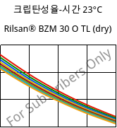 크립탄성율-시간 23°C, Rilsan® BZM 30 O TL (건조), PA11-GF30, ARKEMA