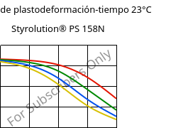 Módulo de plastodeformación-tiempo 23°C, Styrolution® PS 158N, PS, INEOS Styrolution