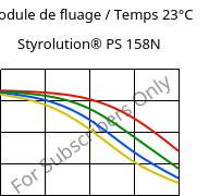 Module de fluage / Temps 23°C, Styrolution® PS 158N, PS, INEOS Styrolution