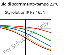 Modulo di scorrimento-tempo 23°C, Styrolution® PS 165N, PS, INEOS Styrolution